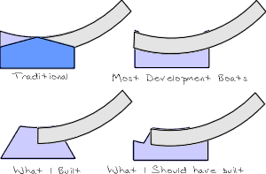 Carriages design sketch. Click for anotated enlargement.