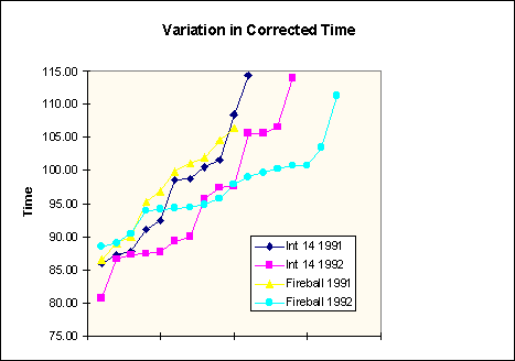 Corrected Times