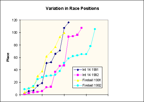 Final Placings