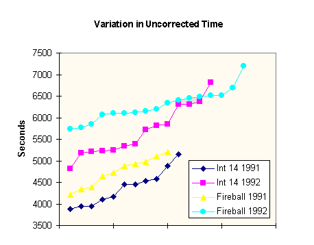 Uncorrected Times